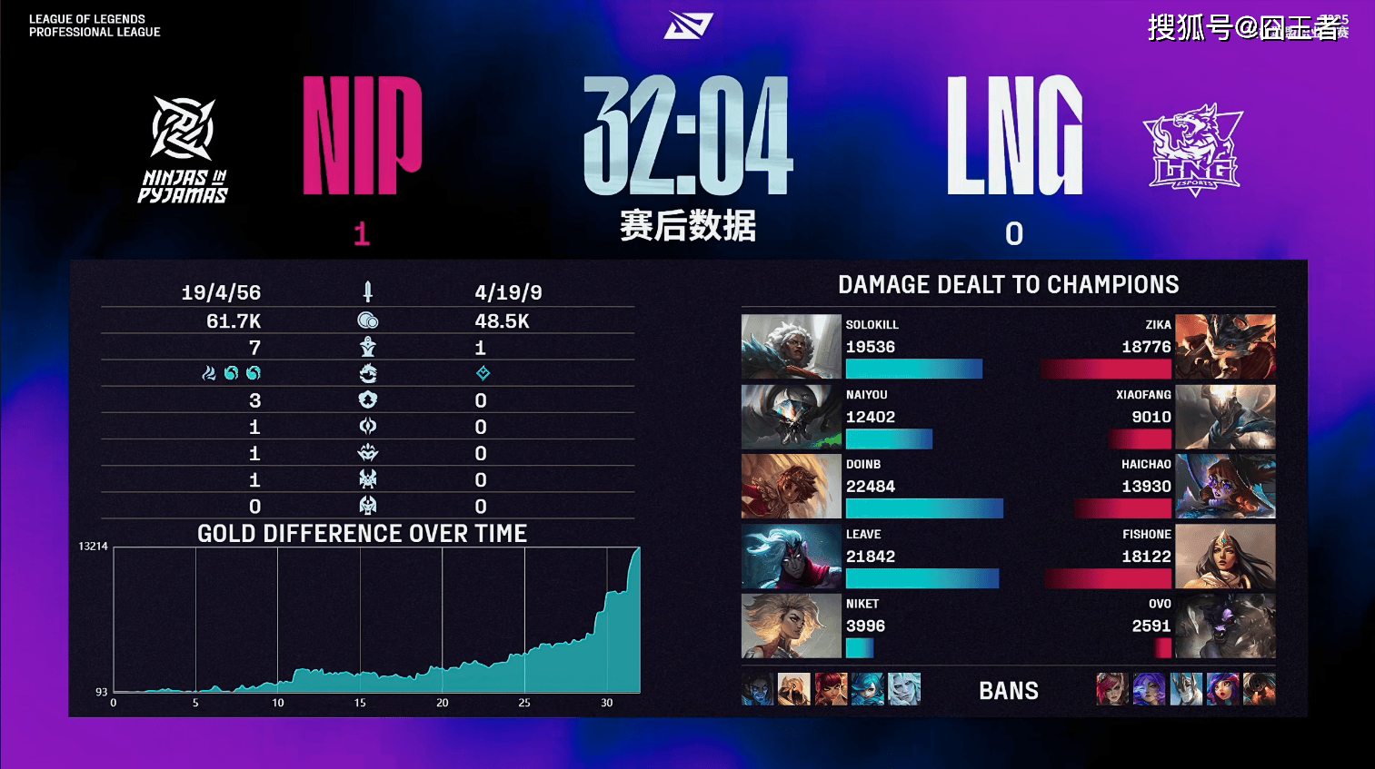 LNG, 成功单杀小