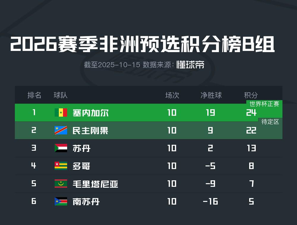 杯非洲区预 杯非洲区预